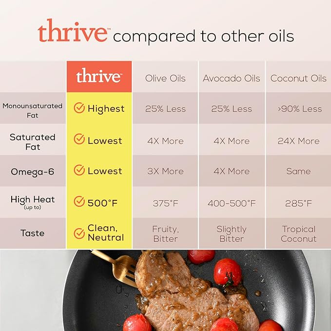 Thrive Cooking Oil - Reserve Pure Algae Oil Heart and Health-Conscious Oil Rich in Omega-9 Monounsaturated Fat (90%) Very Low Omega-6 16.9 fl oz 1 Pack