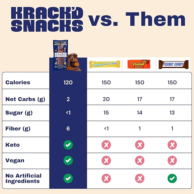 Krack’d Snacks Keto Milk Chocolate Candy Bars 5 Pk- Low Carbs Sugar Free Keto Bar with Peanut Butter Caramel Crunch &amp Allulose | Non GMO Gluten Free Snack