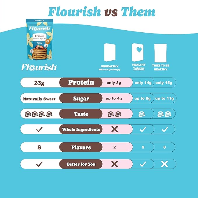 Flourish Protein Pancake &amp Waffle Mix with Whey Protein &amp Flax Seed No Added Sugar High in Protein &amp Fiber - Just Add Water - Vanilla Flavour 430g (3 Pack) - Made in Canada