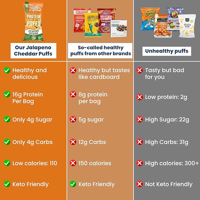 Better Than Good Savory Keto Jalapeno Cheddar Protein Puffs | Gluten-Free -16g Protein Low Sugar Low Calorie Diabetic Friendly Snacks | Low carb Healthy Kids Snack | No Artificial Flavours (12-Pac