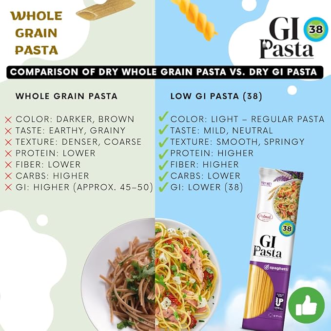 GI Pasta Spaghetti 6-Pack (52.8 oz Total) | Low Glycemic Classic Italian Long Pasta for Traditional Recipes and Everyday Cooking
