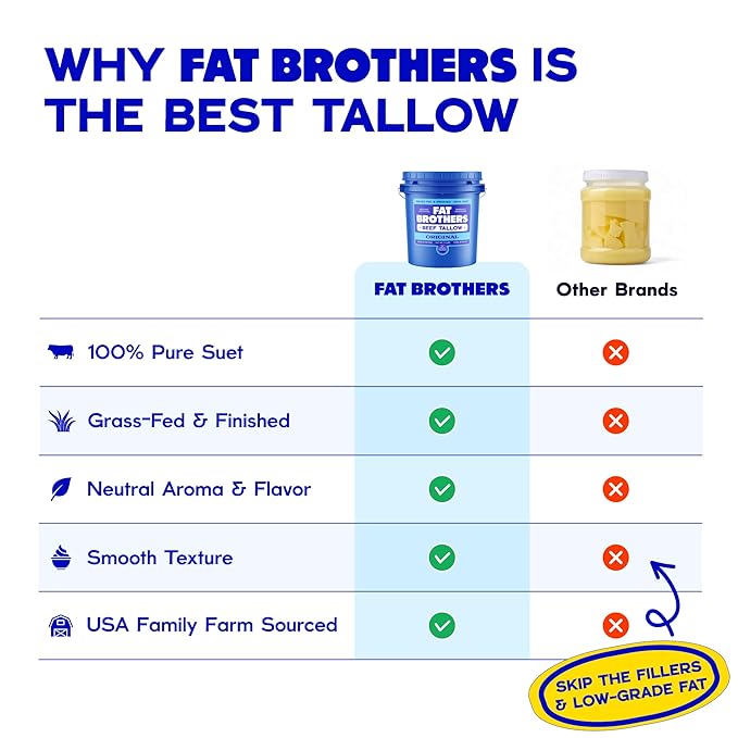 Fat Brothers Original Grass-Fed Beef Tallow USA Made and Sourced 100% Suet 7.2 Lbs Pail (1 Gallon) No Added Hormones or Antibiotics For Cooking Frying Baking Skincare &amp More