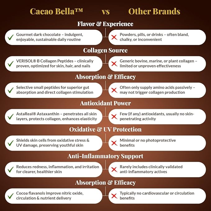 Cacao Bella®️ Clinically Proven Collagen Supplement Dark Chocolate Bars 2500 mg VERISOL® Bioactive Peptides 4 mg AstaReal® Astaxanthin &amp Cocoa Flavanols Supports Skin Elasticity Hair &amp Na