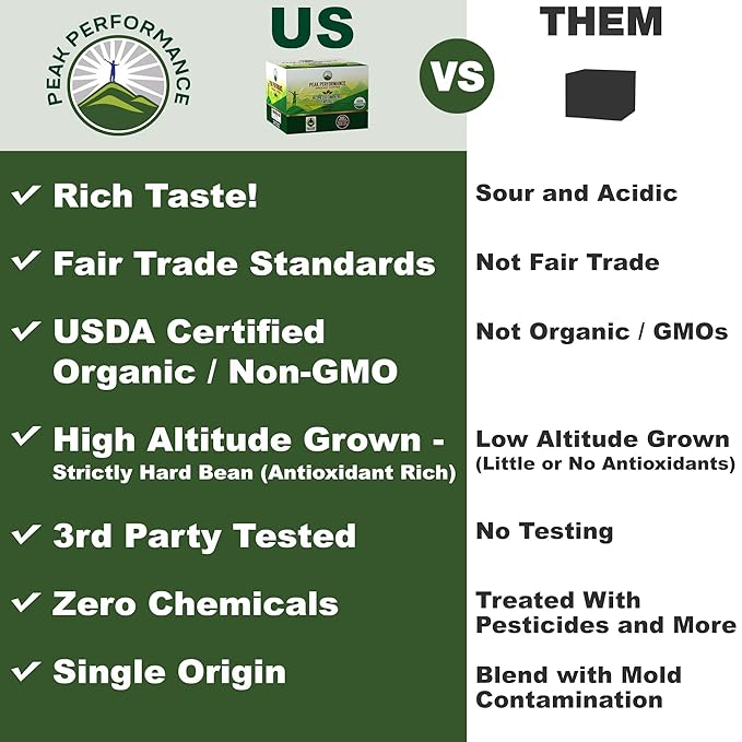 Peak Performance Organic Capsules for Nespresso Machines - Fair Trade Low Acid Organic Espresso Coffee Pods (36 Count) Compatible with All Nespresso Capsule Brewers - Medium Roast Single Serve Pod