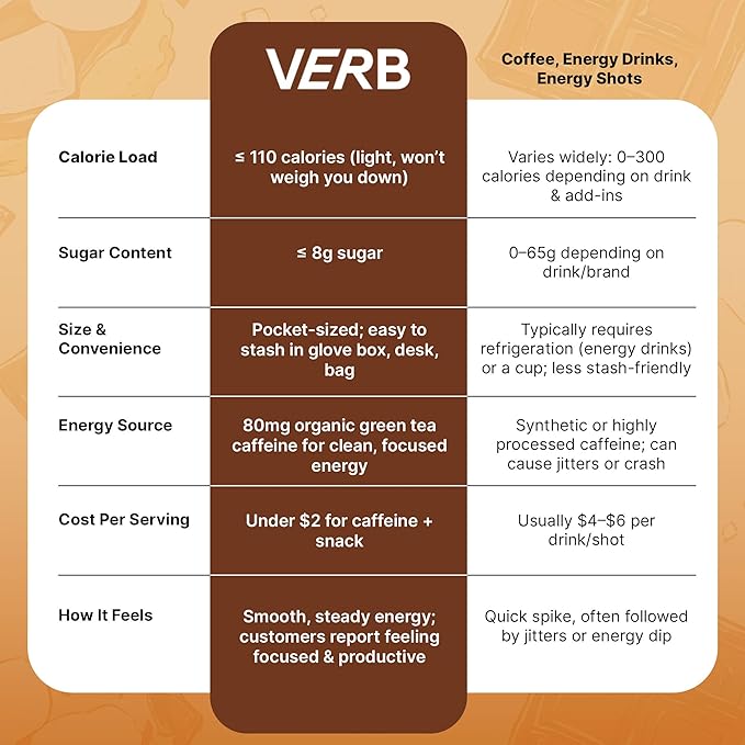 Verb Caffeinated Energy Bars Variety Pack - 2 Delicious Flavors (26g Pack of 16) 110-Calorie Delicious Low Sugar Energy Bar Vegan &amp Gluten Free On-the Go Snack with 80mg Green Tea Caffeine