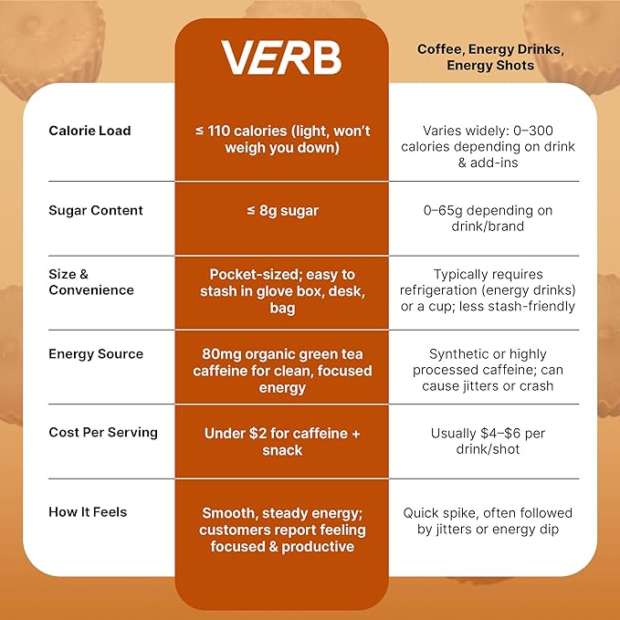 Verb Caffeinated Energy Bars Chocolate Peanut Butter Cup (26g Pack of 16) 110-Calorie Delicious Energy Bar Gluten Free On-the Go Snack with 80mg Green Tea Caffeine Only Real-Food Ingredients