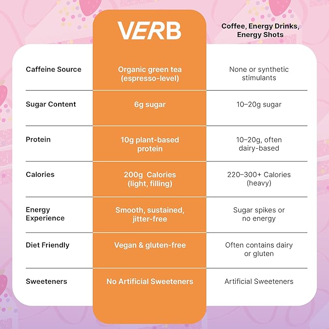 Verb Energy - Caffeinated Protein Bars Birthday Cake 10g Plant Based Protein Bars High Protein - Vegan Snack - Gluten Free Breakfast Snack with Organic Green Tea 51g (Pack of 12)