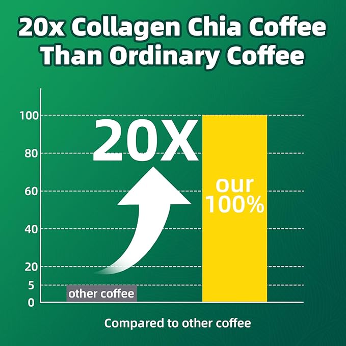 20X Collagen Chia Coffee 11 in 1 Coffee Mix with Collagen &amp Chia Seeds Goji Berry Supports Hair Skin &amp Nails Sugar Free Vegan 45 Servings (9.8Ounce (Pack of 2)