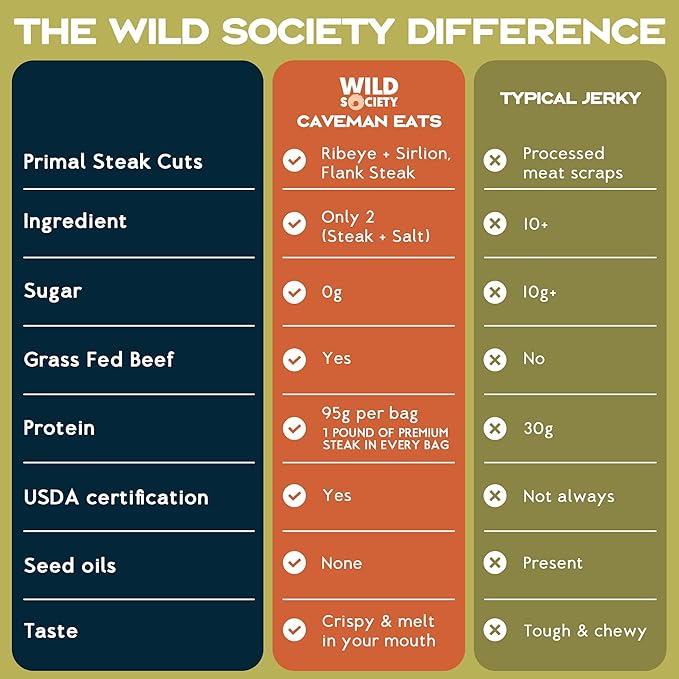 Wild Society - Caveman Eats - Grass Fed Ribeye Steak Slices - 95g Protein - Only Steak &amp Salt - 2 Ingredients - Air dried Beef Jerky Carnivore Snacks Crisps - Sugar Free Gluten Free Keto Paleo