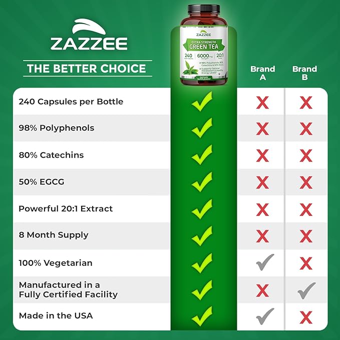 Zazzee Extra Strength Green Tea 20:1 Extract 50% EGCG 98% Polyphenols 80% Catechins 240 Vegan Capsules 8 Month Supply Certified Kosher Antioxidant &amp Metabolism Support Non-GMO Made in the
