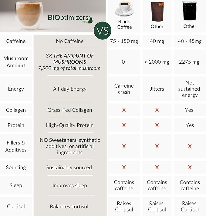 BIOptimizers Mushroom Coffee Alternative – Salted Caramel Drink – Lion’s Mane Chaga Reishi + Collagen Peptides for Focus Energy &amp Gut Health – Adaptogenic Mushrooms &amp MCT Powder – 15 Servin
