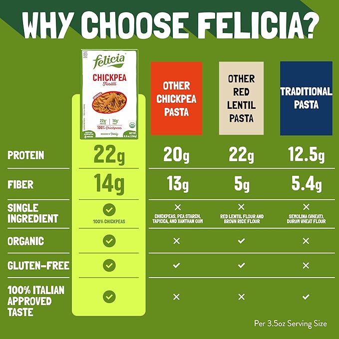 Felicia Gluten Free Pasta Chickpea Fusilli 22G Protein per Serving Organic High Protein and Fiber Noodles Designed in Italy Plant Based Made from 100% Chickpeas Non GMO 8.8 Oz 6 Boxes