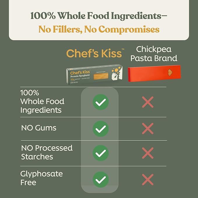 Chef’s Kiss Protein Spaghetti | 20g Protein High Fiber | Gluten Free Plant-Based Lower Carb Pasta Made from Lupins | No Fillers No Gums | High Protein Spaghetti Alternative | Non GMO | 5-pack (8oz)