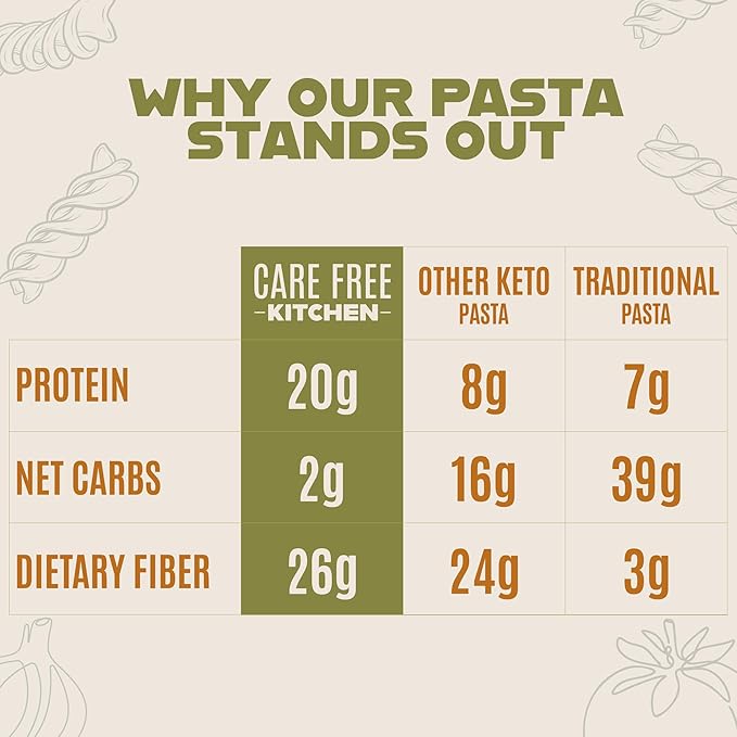 Care Free Kitchen Rotini Keto Pasta Noodles Variety 3-Pack (8 oz. Bags) Plain Sundried Tomato Roasted Garlic 20g High Protein Low Carb 2g Net Carbs 26g High Fiber