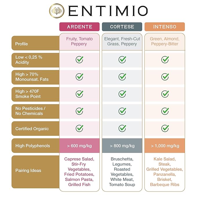 Entimio Collection Organic Italian Extra Virgin Olive Oil Gift Set from Italy 600+ to 1000+ mg/kg High in Polyphenols 2025 Gold Winner Early Harvest evoo Cold Extracted Lab Tested – 3 x 8.5 fl o