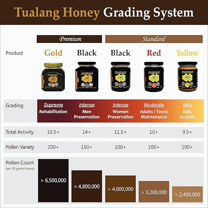 [Gift Choice] Tualang Honey Gift Set | Total Activity 9.5+ to 14+ | Pollen Count 2.4M+ to 6.5M+ | Pollen Varieties 100+ to 200+ | Multiple Awards-Winning (Red)
