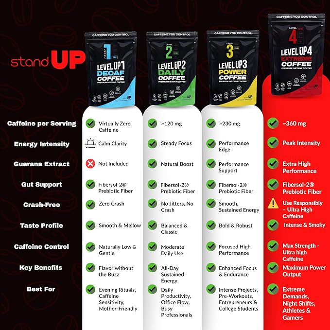 Level Up Premium Decaf Instant Coffee Sugar Free 30 Servings 10.58 oz (L4 - EXTREME 360MG)