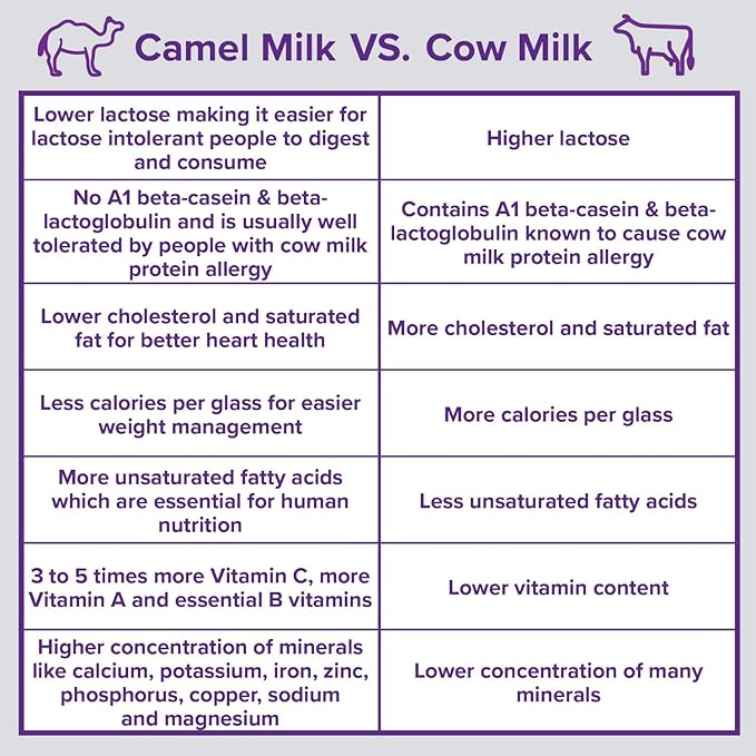 Camel Milk Powder Camelicious 480g Box US Edition(24 Packets x 20g each) Non-GMO Gluten Free Low Lactose Alternative Dry Milk Powder - Flash Pasteurized Powdered Camel Milk Longer Shelf Life
