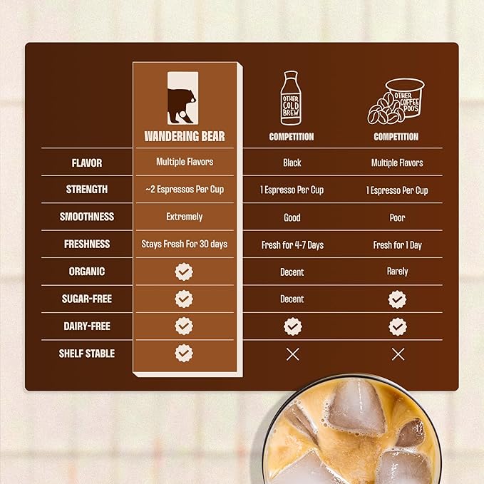 Wandering Bear Espresso Roast Organic Cold Brew Coffee On Tap Iced Coffee Drink - Extra Strong Smooth No Sugar Added Shelf-Stable Ready to Drink 100% Organic &amp Vegan - 16 Servings of 6fl.oz