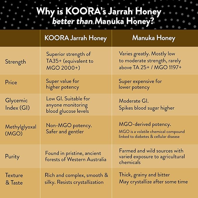 Bundle of Jarrah Honey TA 35+ and Marri Honey TA 25+ (MGO 2000+ and MGO 1197+ Manuka Honey Equivalent)