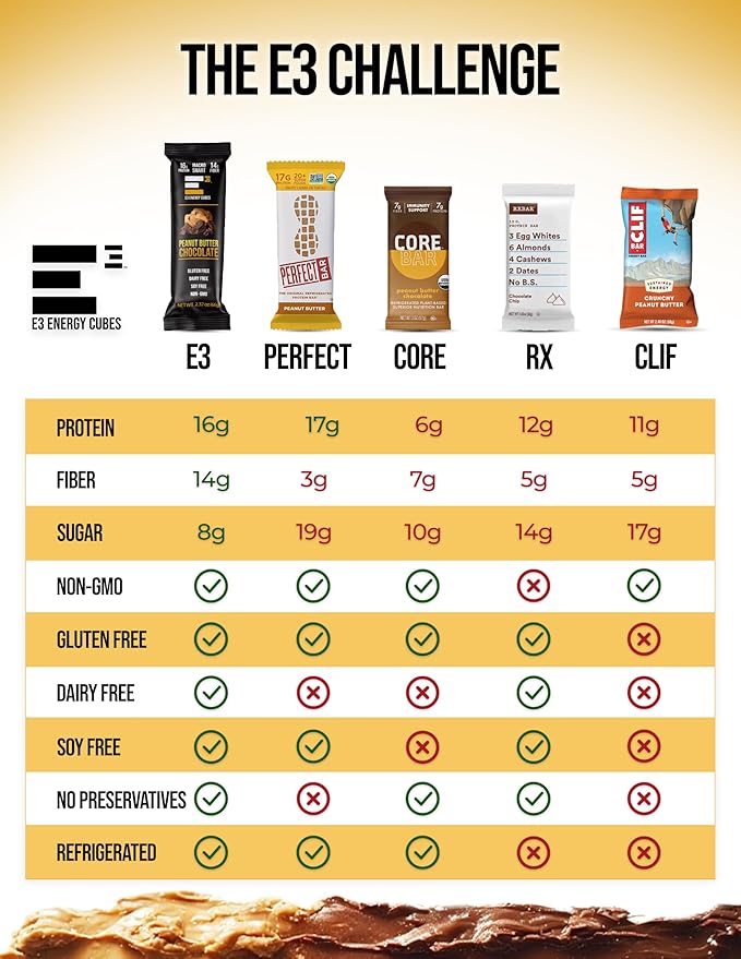 E3 Energy Cubes- Peanut Butter Chocolate Refrigerated Protein Bars | Gluten-Free Dairy-Free Soy-Free Egg White Protein Non-GMO PreBiotic Fiber | Healthy Snack Bars | Made in USA Pack of 12