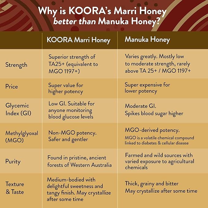 Bundle of Jarrah Honey TA 35+ and Marri Honey TA 25+ (MGO 2000+ and MGO 1197+ Manuka Honey Equivalent)