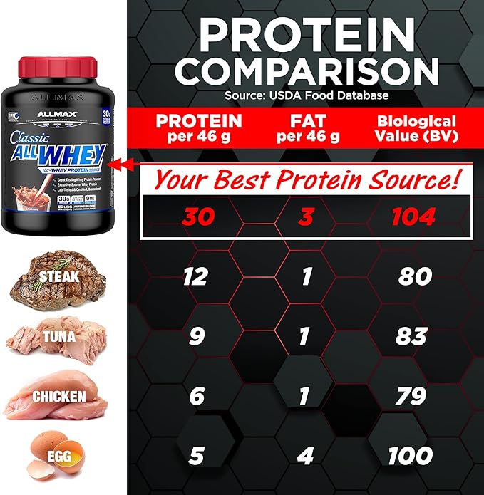 ALLMAX Classic AllWhey Whey Protein Powder Strawberry 5 lbs – 30g Protein per Scoop Gluten Free Low Sugar High Protein Supports Muscle Recovery Lean Muscle &amp Post Workout for Men &amp Wom