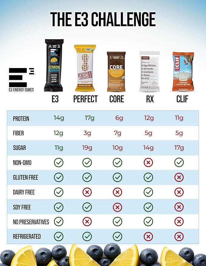 E3 Energy Cubes- Lemon Blueberry Refrigerated Protein Bars | Gluten Free Dairy Free Soy Free Non-GMO Macro Smart Prebiotic Fiber Prebiotic Fiber | High-Protein Healthy Snack Bars | Made in USA