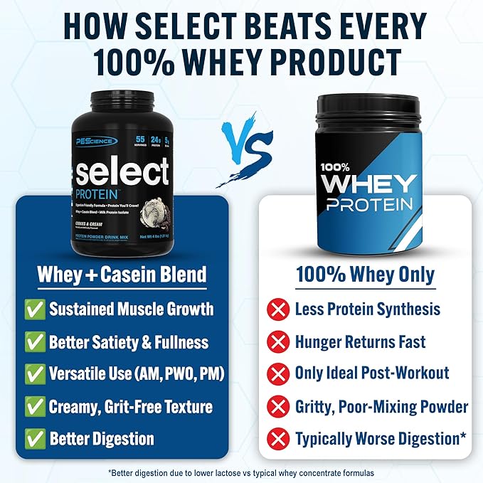 PEScience Select Protein Powder Whey and Casein Blend Lean Protein Powder for Women and Men Low Calorie Low Carb Keto Friendly Gluten Free Cookies and Cream - 55 Servings
