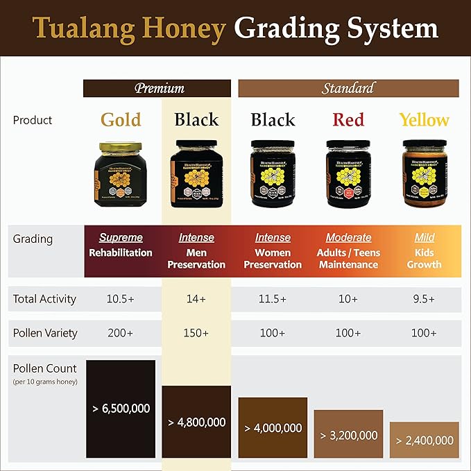 Premium Tualang Black Honey with Comb 26oz (TA 14+ Pollen Count 4.8M+ Pollen Variety 150+) Intense Choice for Men Preservation Wild-ripening on 250ft Treetop Raw Unpasteurised Unfiltered