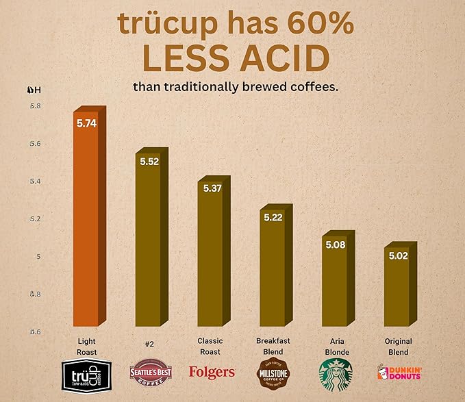 trücup Low Acid Light Roast Coffee - Drip Grind 5 LB Natural Water&ampSteam Process 60% Less Acid Ground Coffee Smooth Flavor Stomach-Friendly Rich in Antioxidants