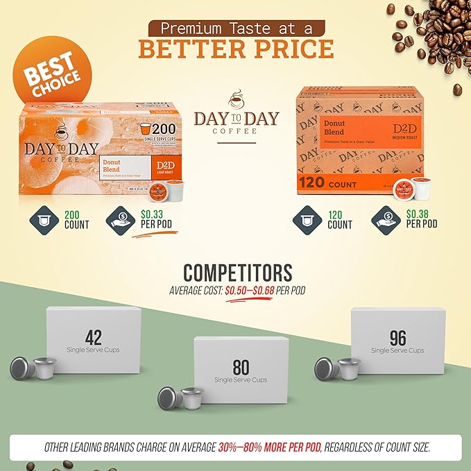 Day To Day Coffee Donut Blend Medium Roast Coffee Pods 120 Count Compatible with Keurig K-Cup Brewers Perfect Wake-Up Coffee