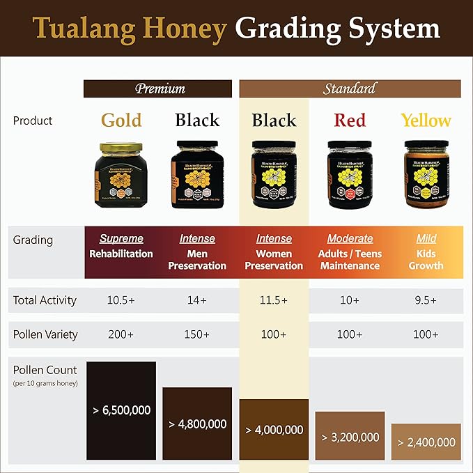 Tualang Black Honey 1.8oz (TA 11.5+ Pollen Count 4.0M+ Pollen Variety 100+) Intense Choice for Women Preservation Wild-ripening on 250ft Treetop Raw Unpasteurised Unfiltered