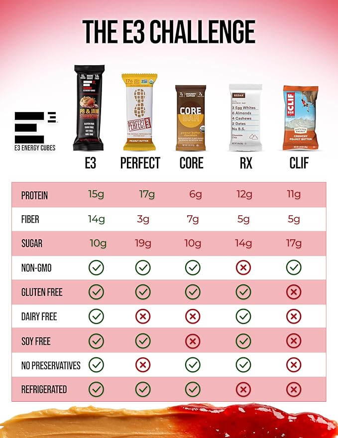 E3 Energy Cubes- PB &amp Jam Strawberry Refrigerated Protein Bars | Gluten Free Dairy Free Soy Free Healthy Non-GMO Macro Smart Prebiotic Fiber | Healthy Snack Bars | Made in USA Pack of 12